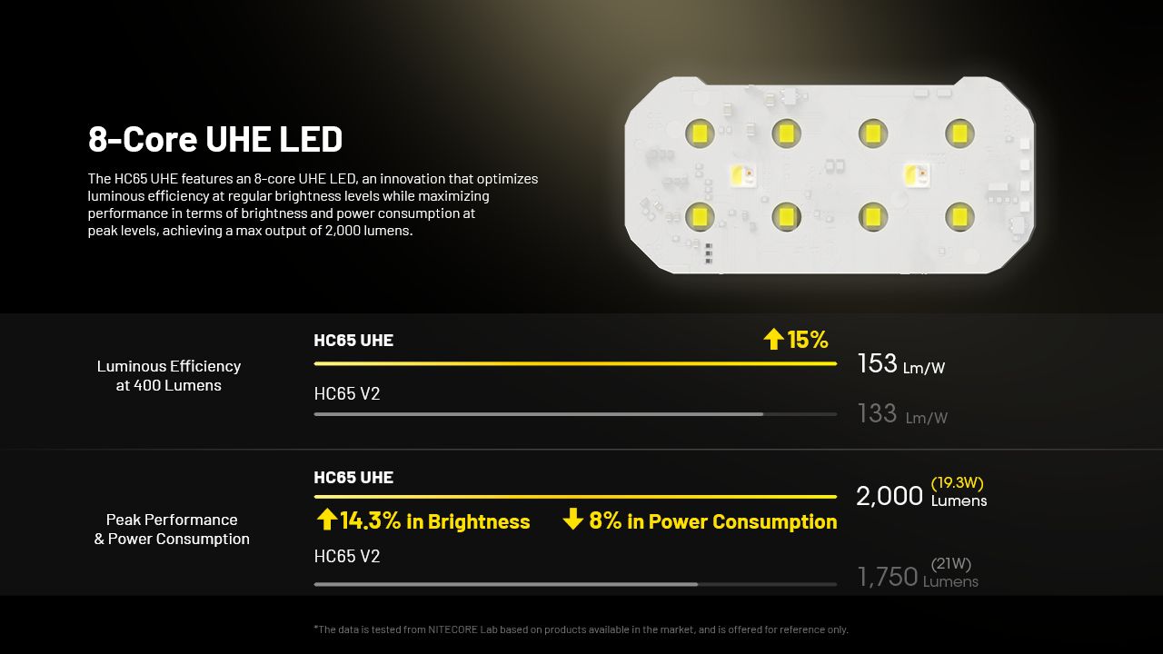 NITECORE HC65 UHE Headlamp 2000 Lumens USB-C Rechargeable LED Headlight for Camping Hiking Long Battery Life