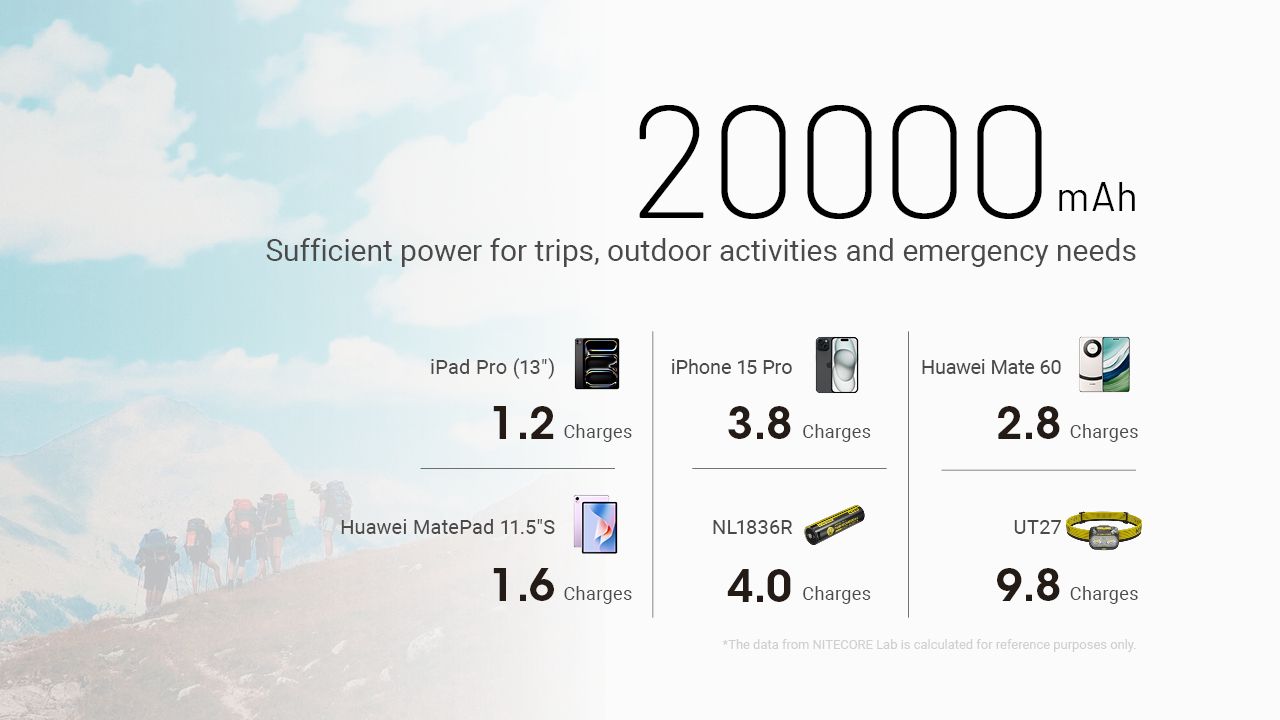 Nitecore NB20000 Gen3 QC Dual Port USB-C Power Bank 20000mAh Compact Lightweight Travel Companion